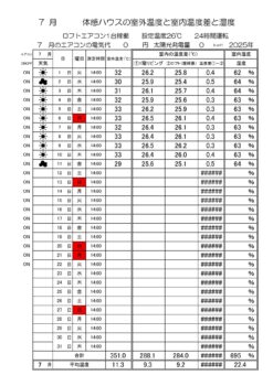 青木建設体感ハウス室内温度差