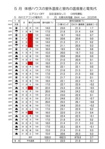 体感ハウスの室外温度と室内温度差・電気代の記録