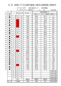 体感ハウスの室外温度と室内温度差・電気代の記録